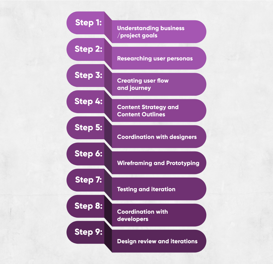 Graphic outlining Pace Creative's UX Process