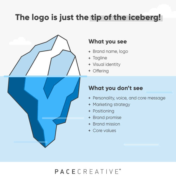 Graphic of an iceberg partially submerged in water, titled "The logo is just the tip of the iceberg!" The part of the iceberg that is above water says "What you see: brand name, logo, tagline, visual identity, offering". The part of the iceberg that is below water says "what you don't see: Personality, voice, and core message, marketing strategy, positioning, brand promise, brand mission, core values". The Pace Creative logo is displayed on the bottom of the graphic.