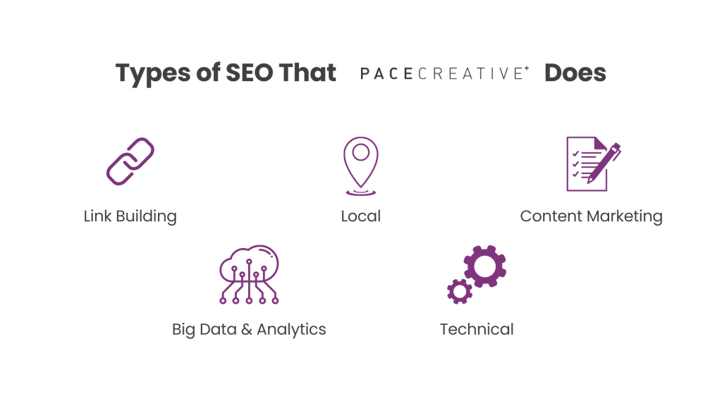 Types of SEO that Pace Creative Does