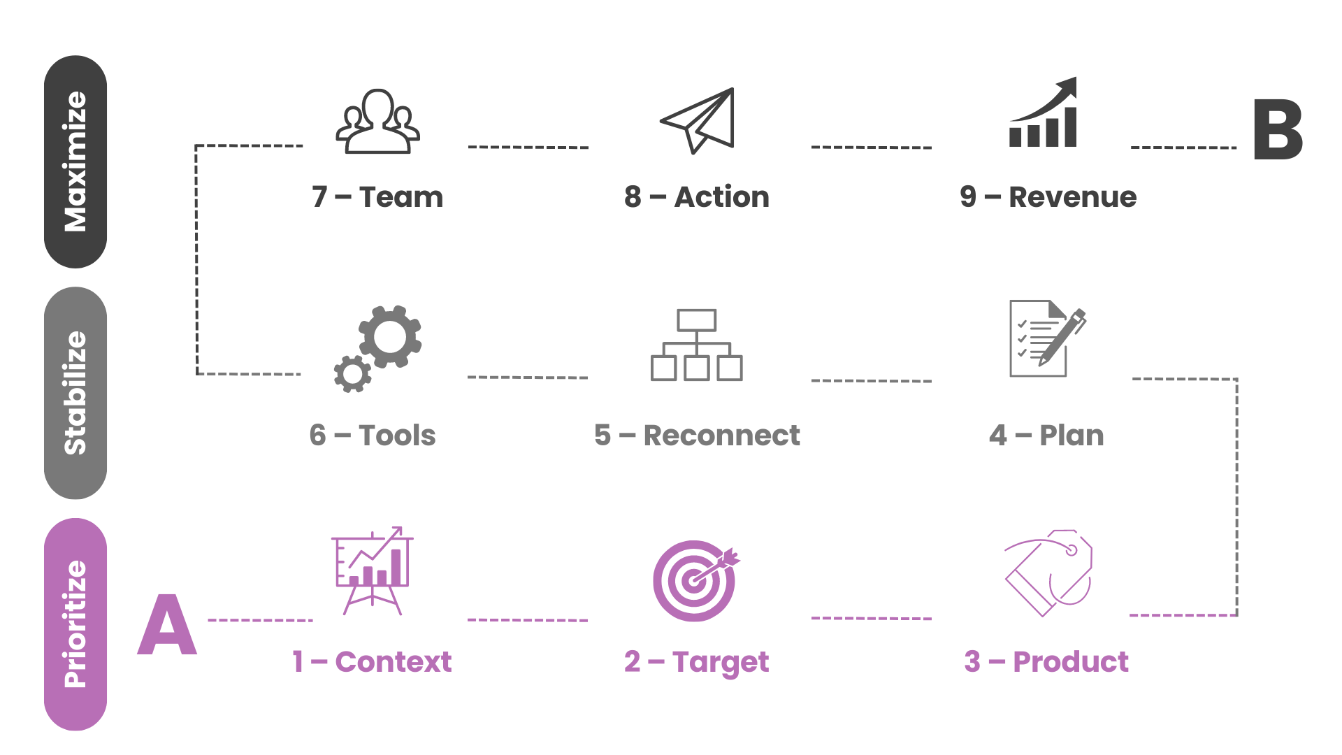 our 3-phase, 9-step life science marketing strategy