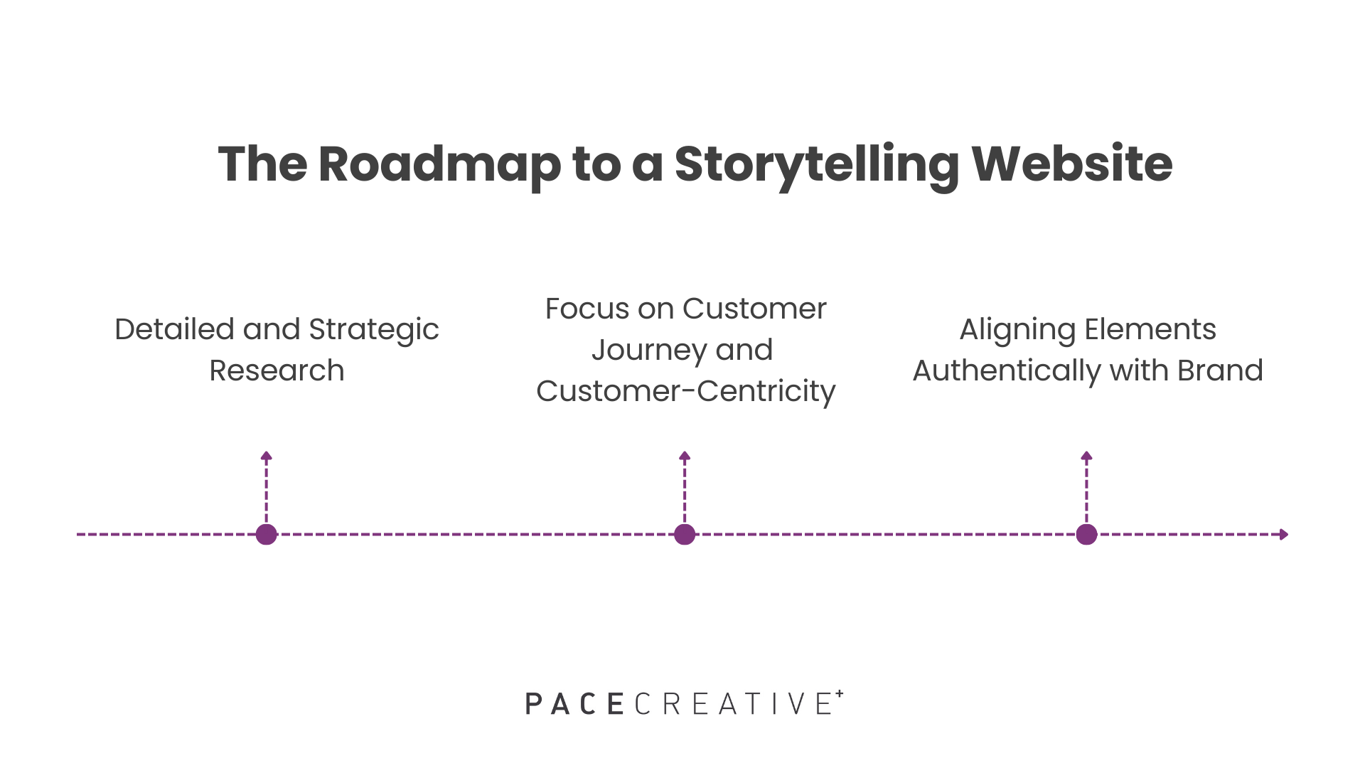 3 step roadmap to building a storytelling website