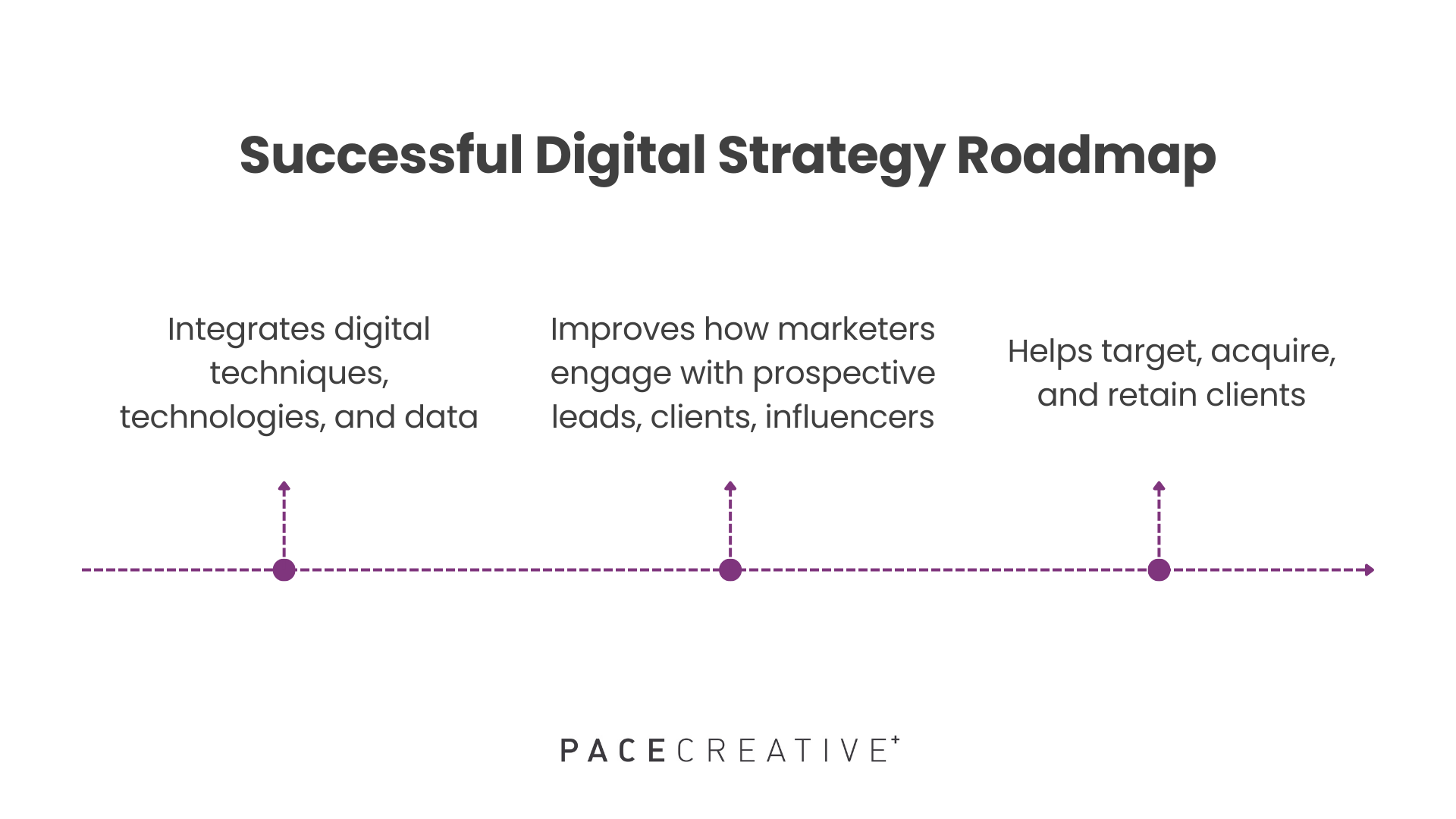 How to invest in digital marketing: strategy roadmap to success!