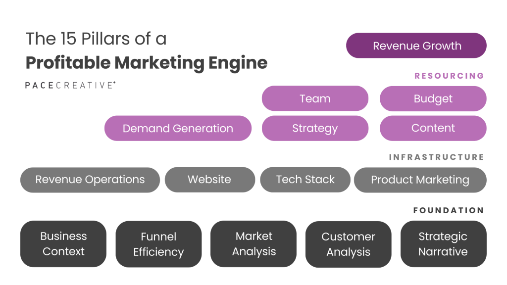 B2B business development strategies: the 15-pillar pyramid to building a profitable marketing engine.
