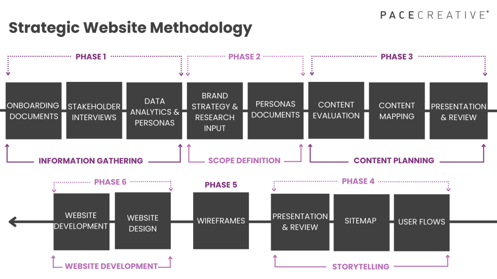 Pace's Strategic Website Methodology