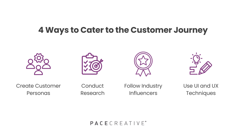 4 ways to cater your digital growth strategy to the customer journey: creating customer personas, conducting research, following industry influencers, using UI and UX design techniques.