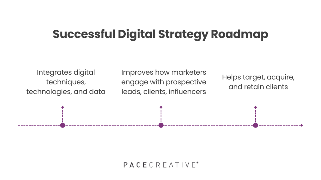 How to invest in digital marketing: strategy roadmap to success!