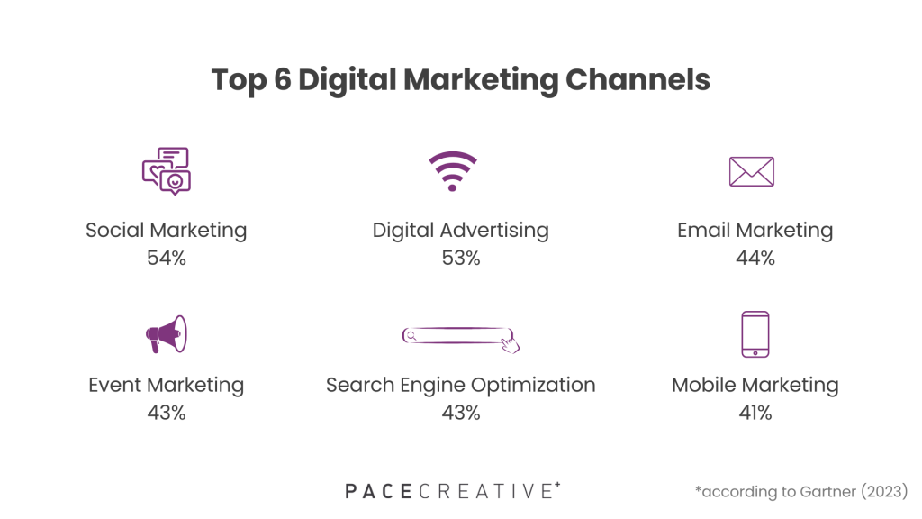 What is a good digital marketing investment: top channels to invest in. 