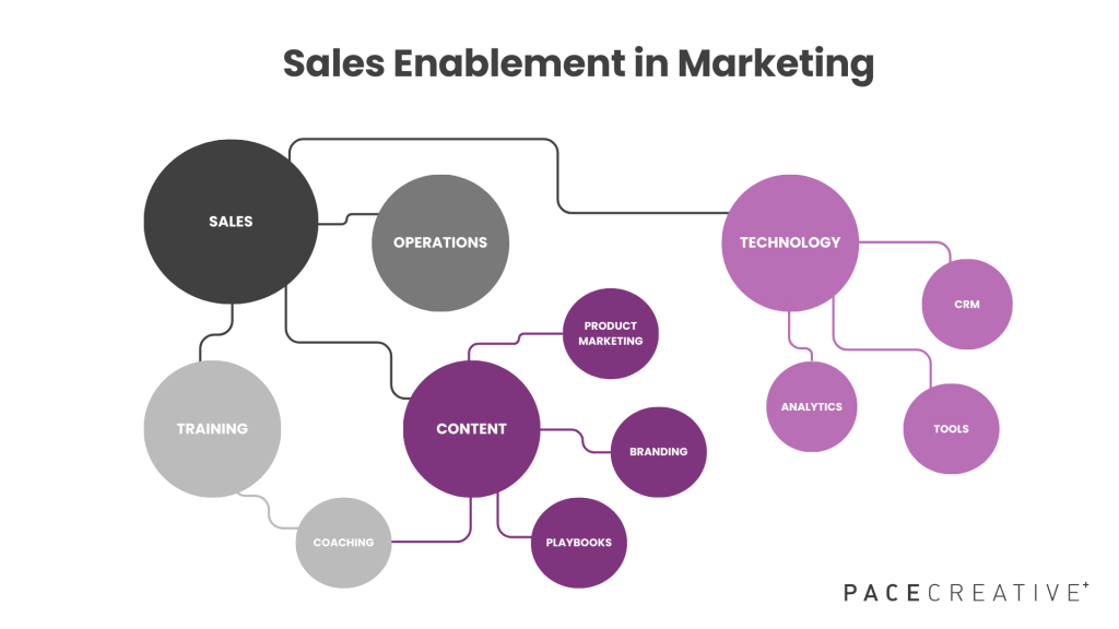 Our map of B2B sales enablement in marketing to generate marketing-led growth.