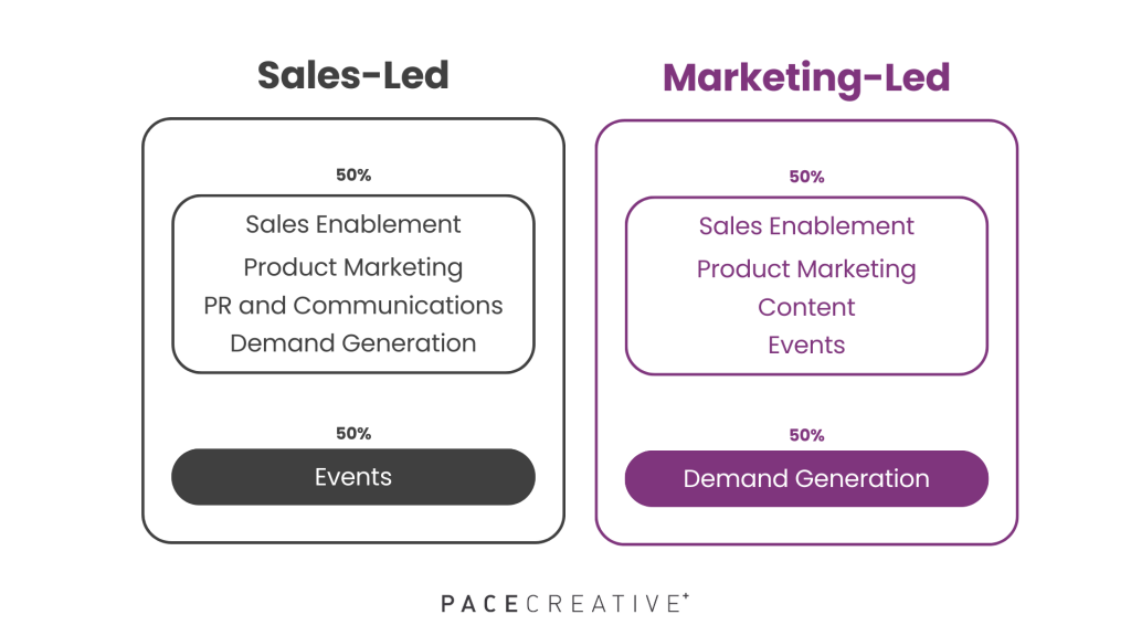 The difference between sales-led and marketing-led growth.