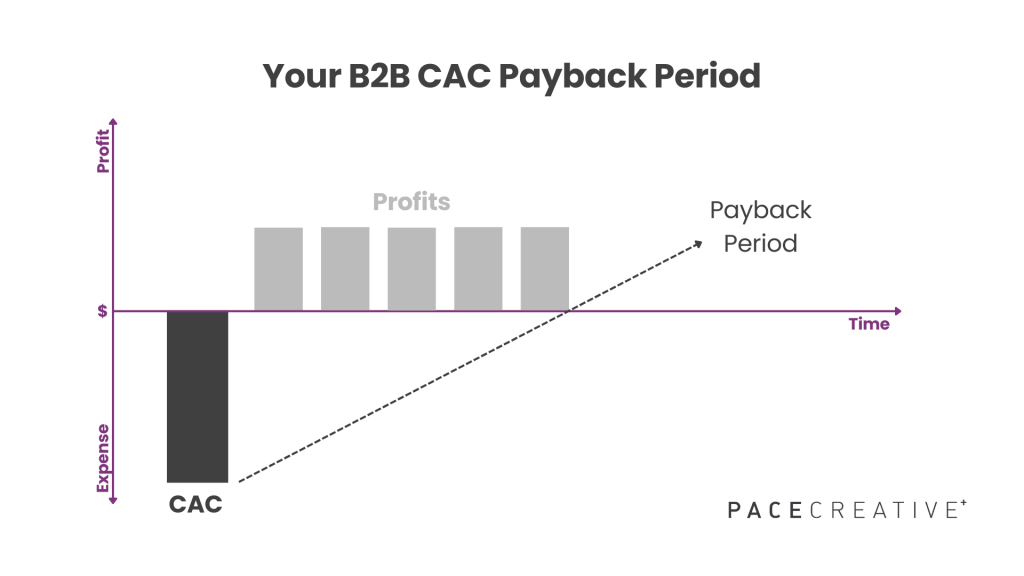 Your B2B CAC Payback Period graph