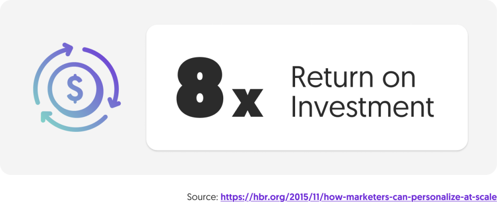 A graphic showing an 8x return on investment. On the left is a circular icon with a dollar sign in the center and arrows indicating a cyclical process. To the right, large black text reads "8x" followed by smaller text stating "Return on Investment". Below the graphic, the source is cited as "https://hbr.org/2015/11/how-marketers-can-personalize-at-scale".