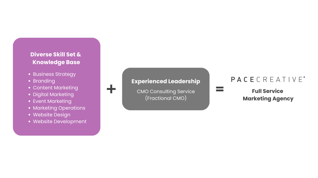 what a b2b marketing consulting firm looks like