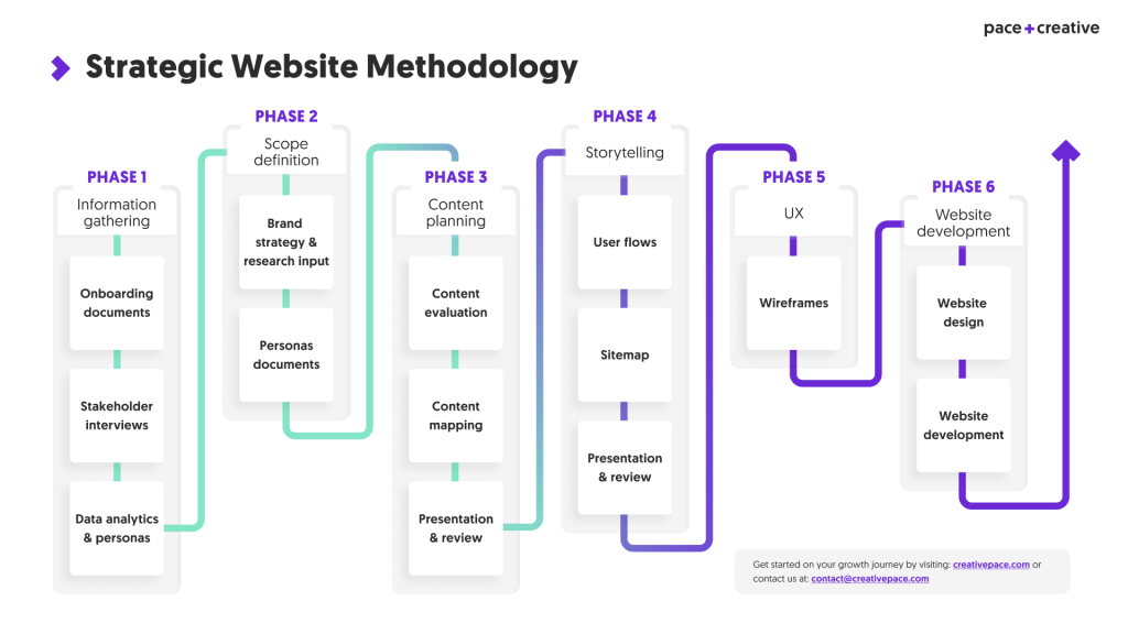 Website Process