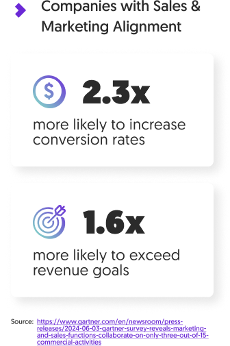 Sales and Marketing Alignment infographic